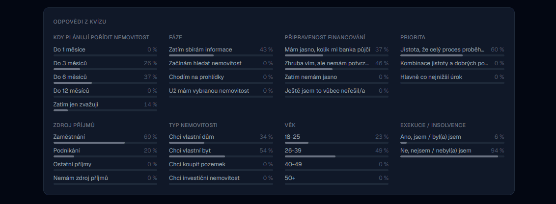 Odpovědi z kvízu - profil leadů